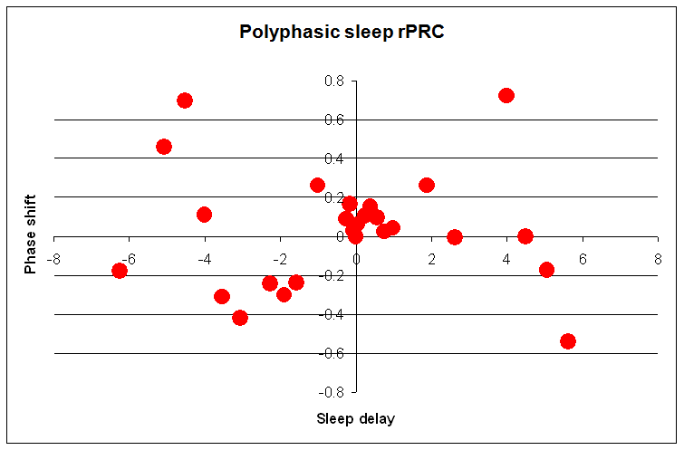 Polyphasic Sleep: 5 Years Later!