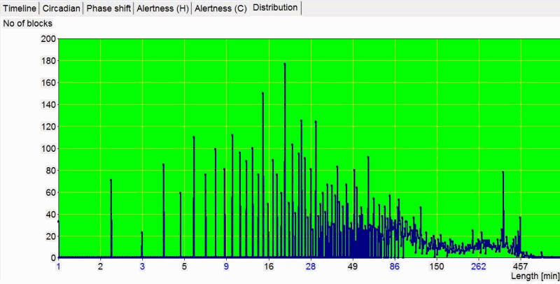 Polyphasic Sleep: 5 Years Later!